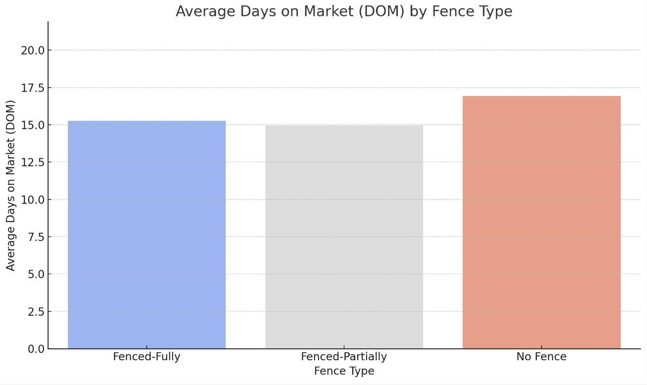 Average Days on Market (DOM) by Fence Type