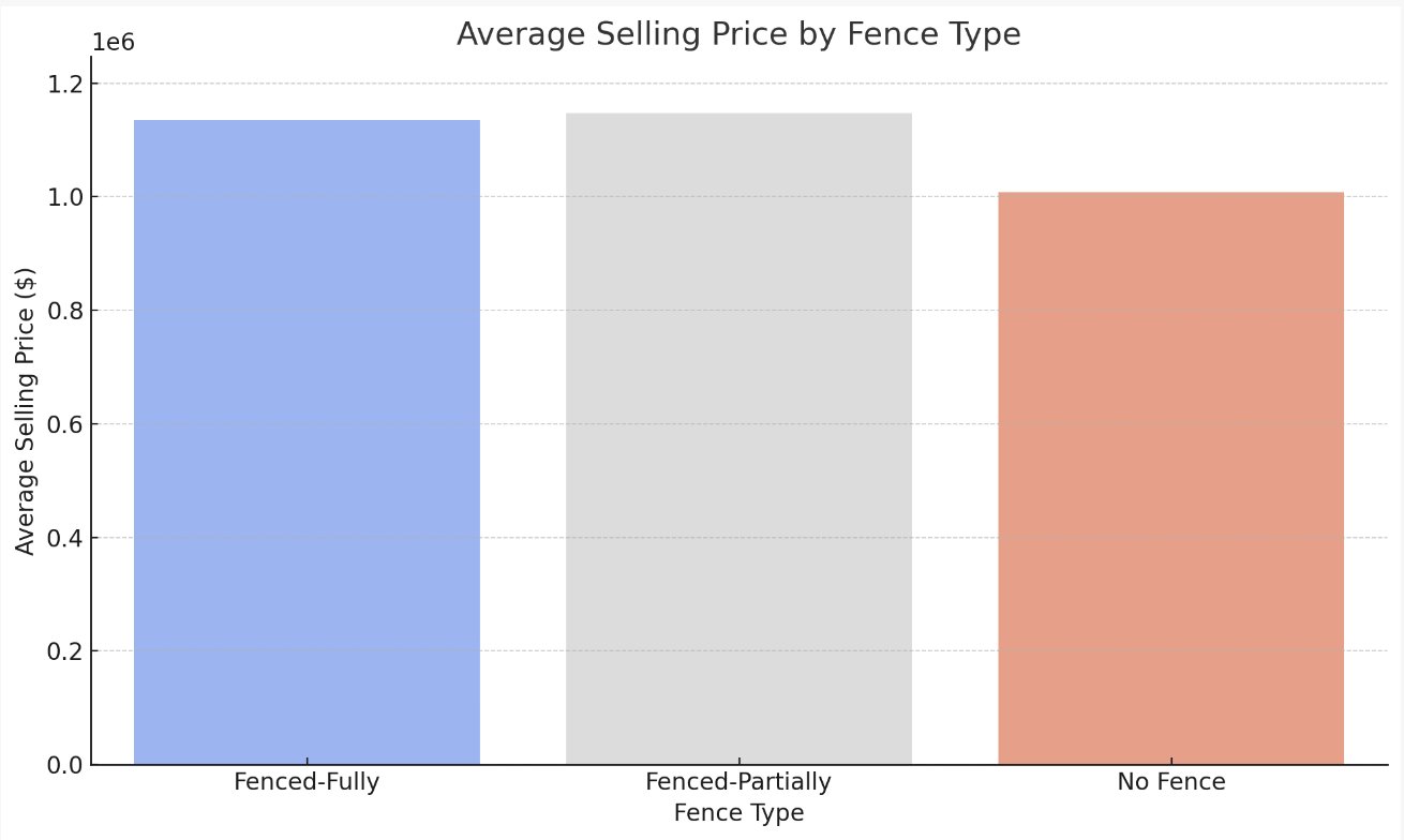 Graph showing the Average Selling Price by Fence Type