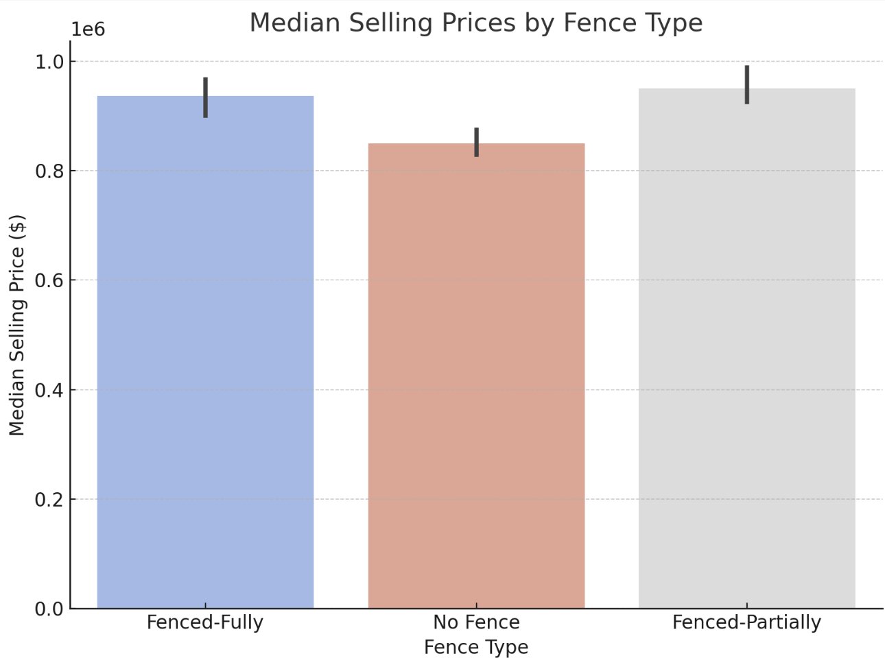 Bar chart showing the median selling prices by fence type