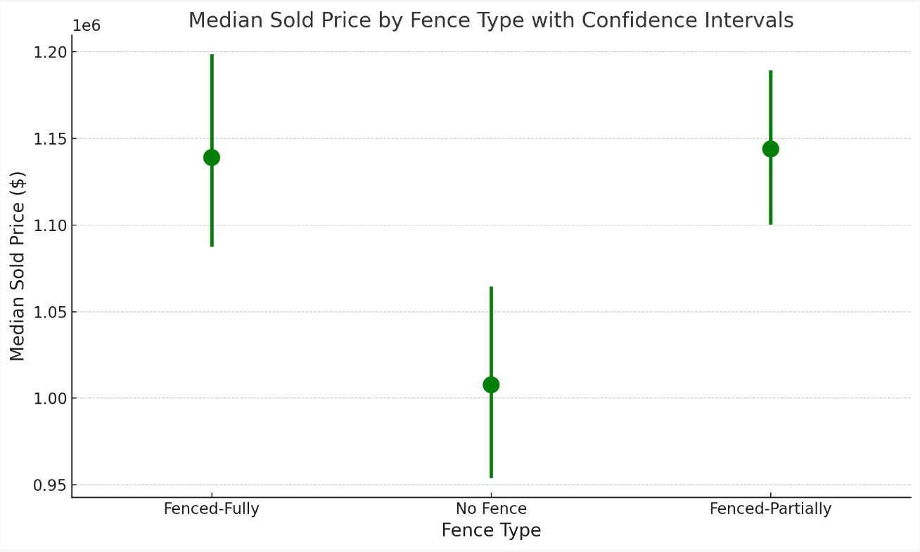 Dot pot graph showing Median Sold Price for each fence with confidence intervals