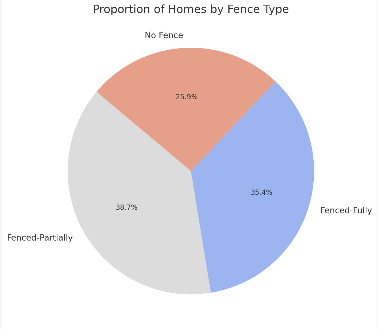 Pie Chart displaying the Proportion of Homes by Fence Type