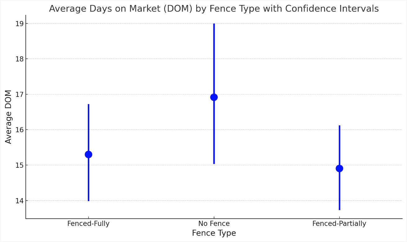 dot plot illustrating the Average Days on Market (DOM) for each fence type with added confidence intervals