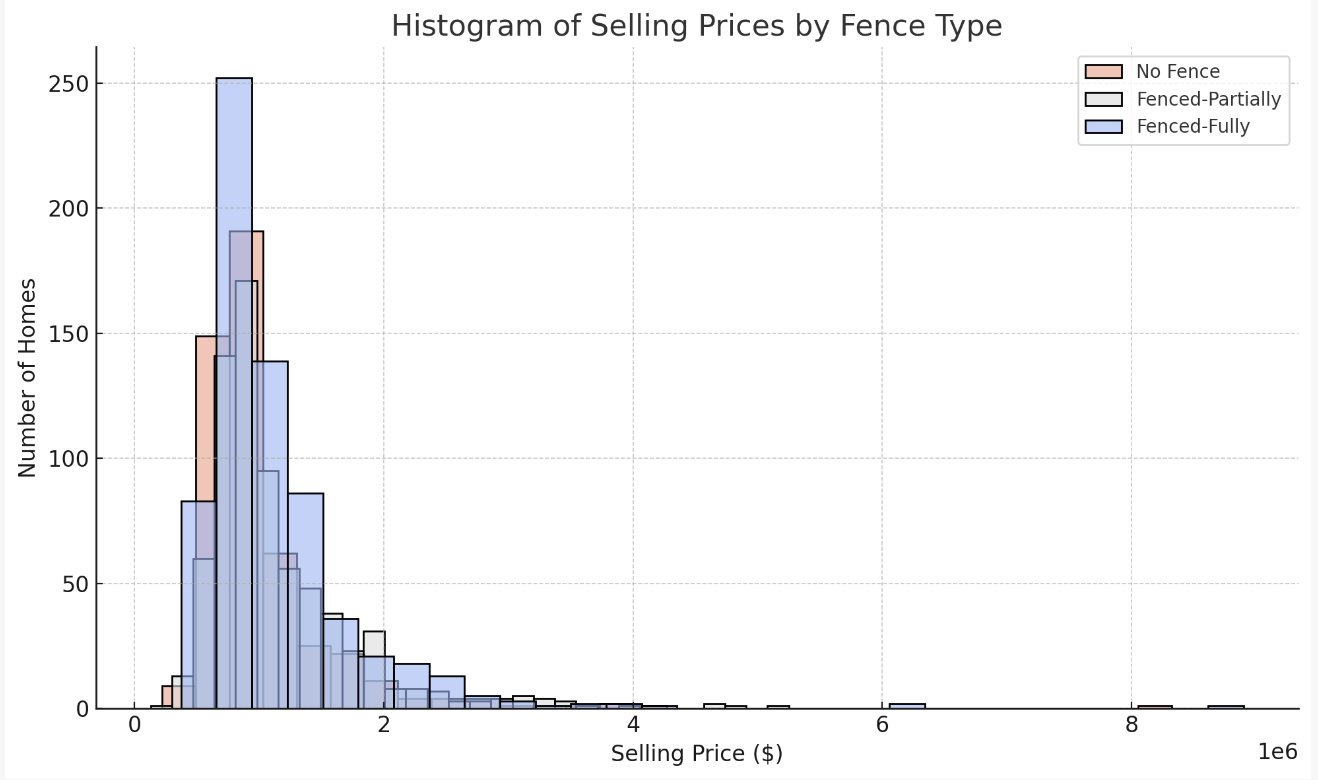 histogram showcasing the distribution of selling prices by fence type